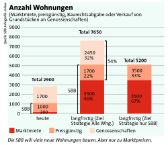 Die SBB will viele neue Wohnungen bauen. Aber nur zu Marktpreisen.