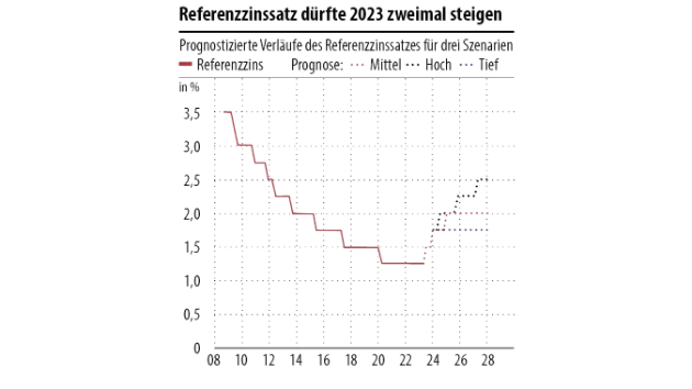 Quelle: BWO, CS Grafik: Finanz und Wirtschaft 