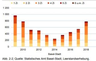 Statistik belegt das klare Volks-JA zum Wohnschutz 