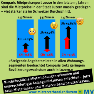 Stadt Luzern: Die Mieten steigen weiter