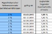 Referenzzinssatz verharrt auf 2 Prozent