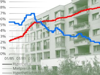 Raiffeisen: Korrekte Mieten müssten 40 Prozent tiefer sein als heute