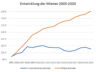 Und die Mieten steigen weiter! Renditen müssen gedeckelt werden 