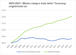 Neue Zahlen zum Mietpreisindex: Und die Mieten steigen weiter! 